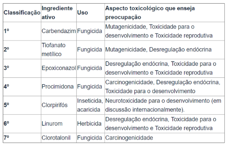 Anvisa Coloca Sete Defensivos Agr Colas Em Reavalia O Minist Rio Da