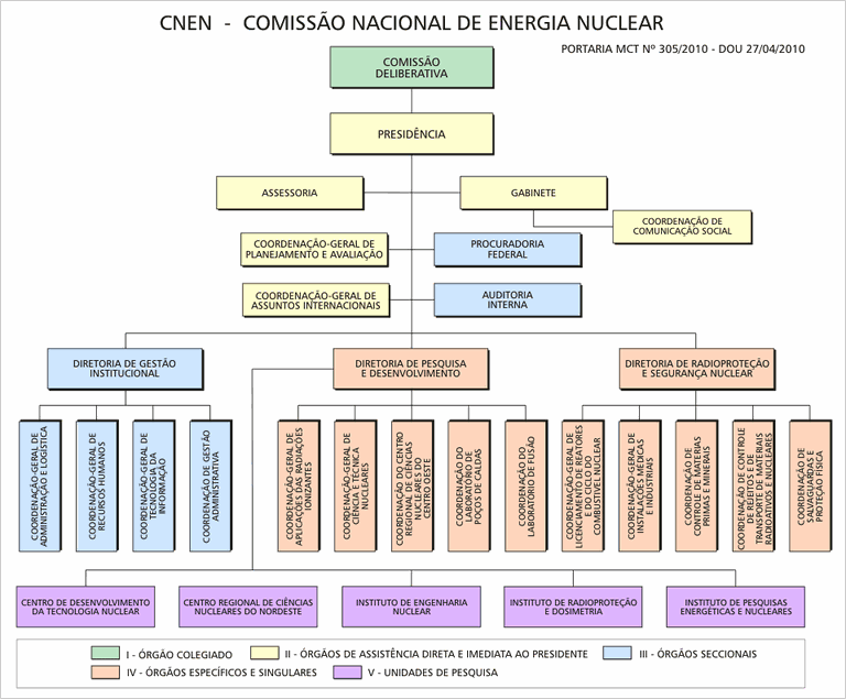 Organograma Comiss O Nacional De Energia Nuclear