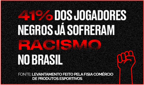 41% dos jogadores negros já sofreram racismo no Brasil, segundo a Fisia Comércio de Produtos Esportivos. A imagem tem fundo preto, com a frase em letras grandes. As palavras “41%” e “racismo” estão em vermelho, o restante em branco. No canto inferior direito, há um punho cerrado vermelho, símbolo da luta contra o racismo. A imagem é contornada por uma moldura vermelha fina.