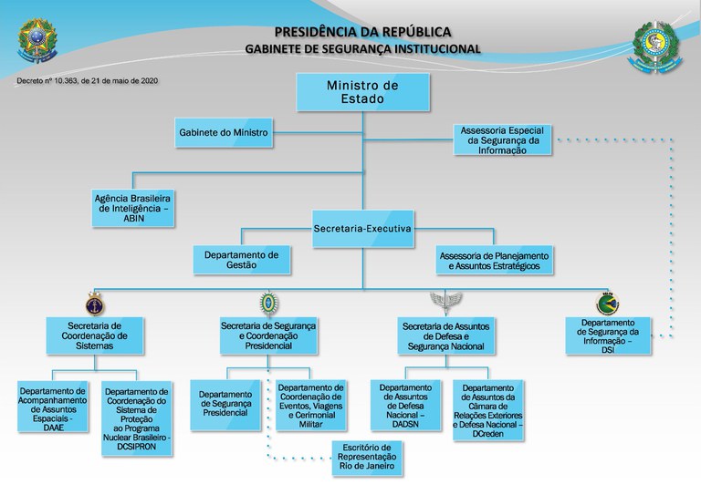 Organograma GSI Gabinete de Segurança Institucional