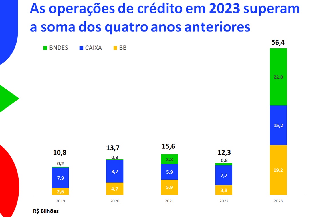 Distrito Federal tem R 500 milhões em 2023 para investimentos em