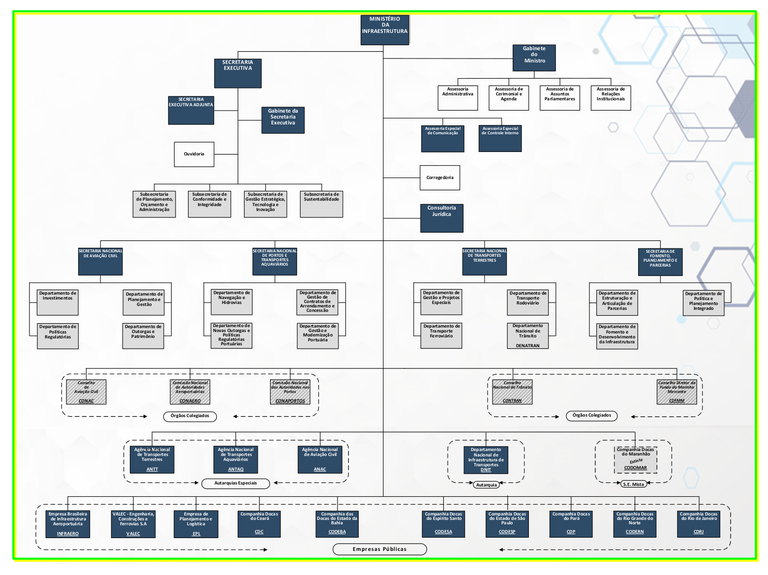 Organograma Portal Ministério dos Transportes