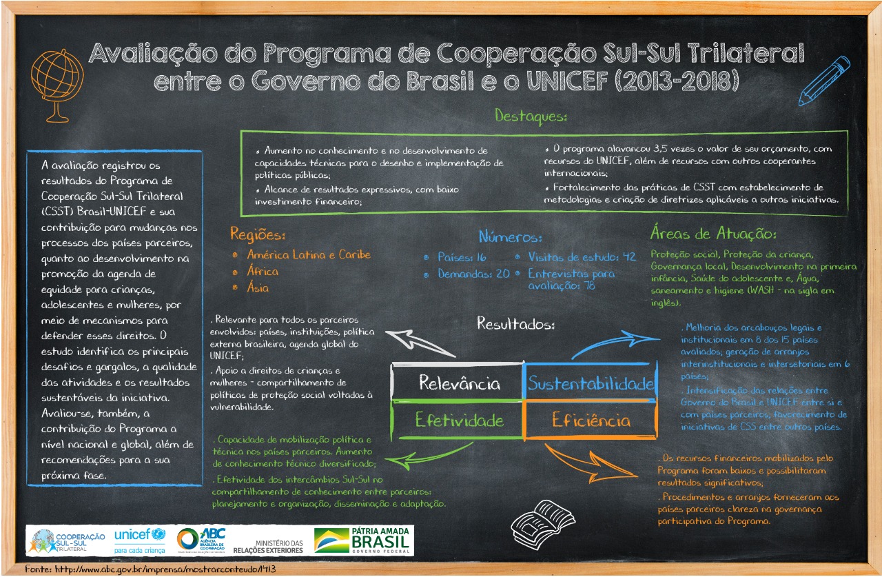 ABC e UNICEF lançam avaliação do Programa de Cooperação Sul-Sul Trilateral 1.JPEG