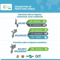 Avaliação Final do Projeto Regional de Fortalecimento do Setor Algodoeiro nas Bacias do Baixo Shire e Zambeze