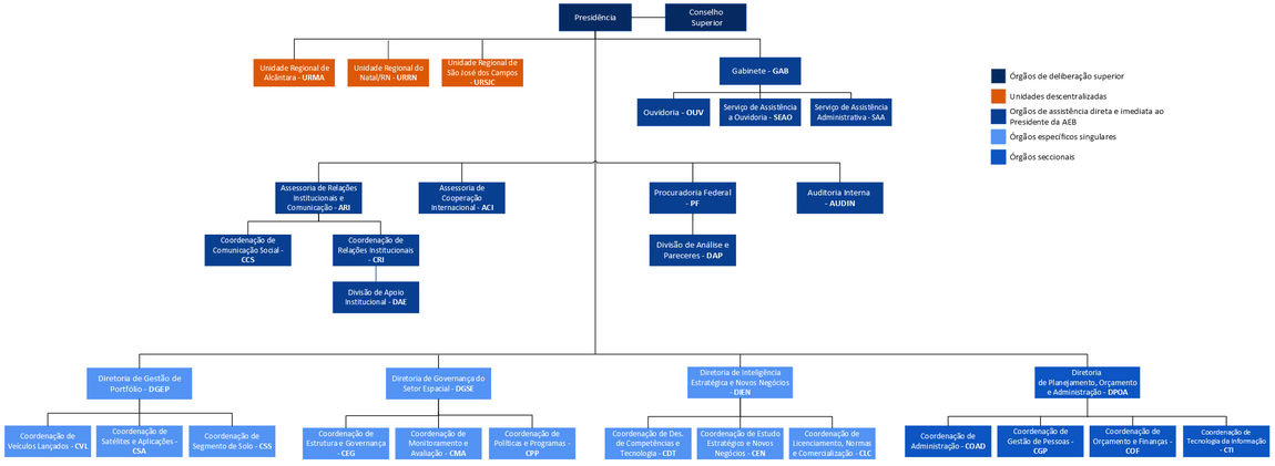 Organograma AEB 2024
