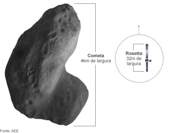 140806103344_rosetta_comet_size_624_portuguese-600x451.jpg