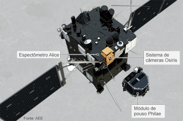 140806103348_rosetta_satellite_annotated_624_portuguese-600x396.jpg