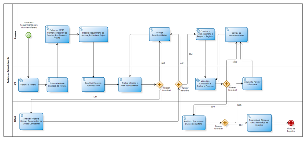 Fluxo Gráfico Registro de Estabelecimento.png