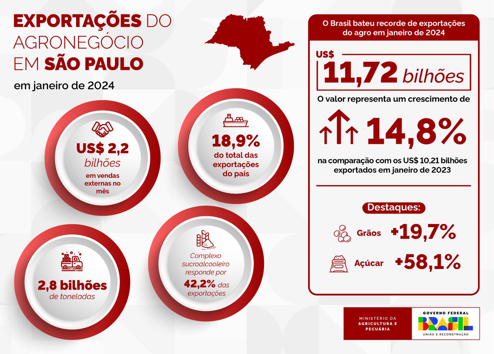 Dados Agrostat - Divulgação/Mapa