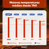 Ano de 2023 foi o mais quente da história do Brasil