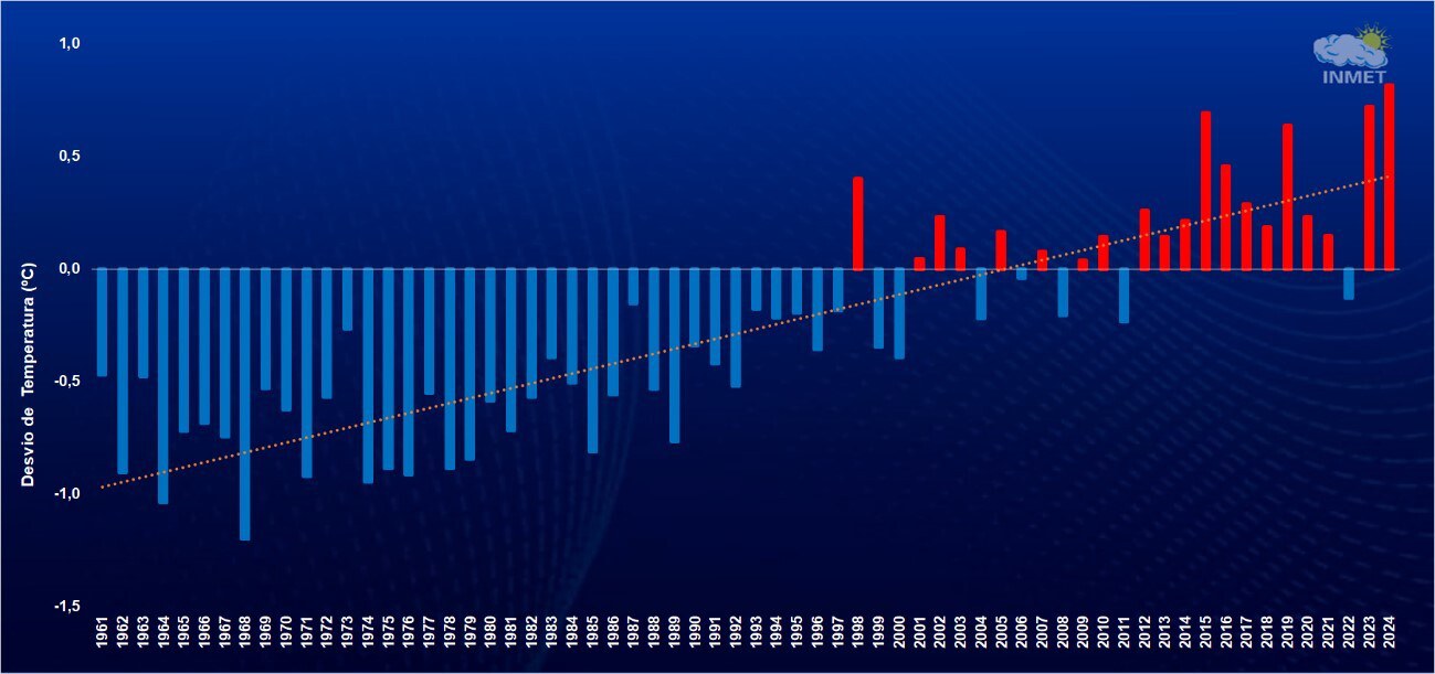 Figura 2: Anomalia (diferença entre a temperatura observada e a média histórica de 1991 – 2020) de Temperatura Média do Ar (TMA) no Brasil por ano.