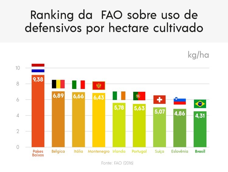 Registros de produtos formulados aprovados no Brasil