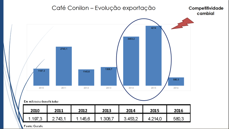 Exportação de conilon