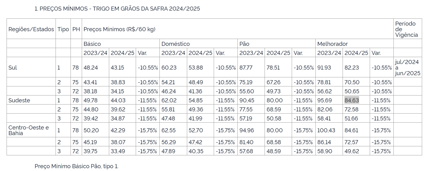 Tabela trigo em grãos