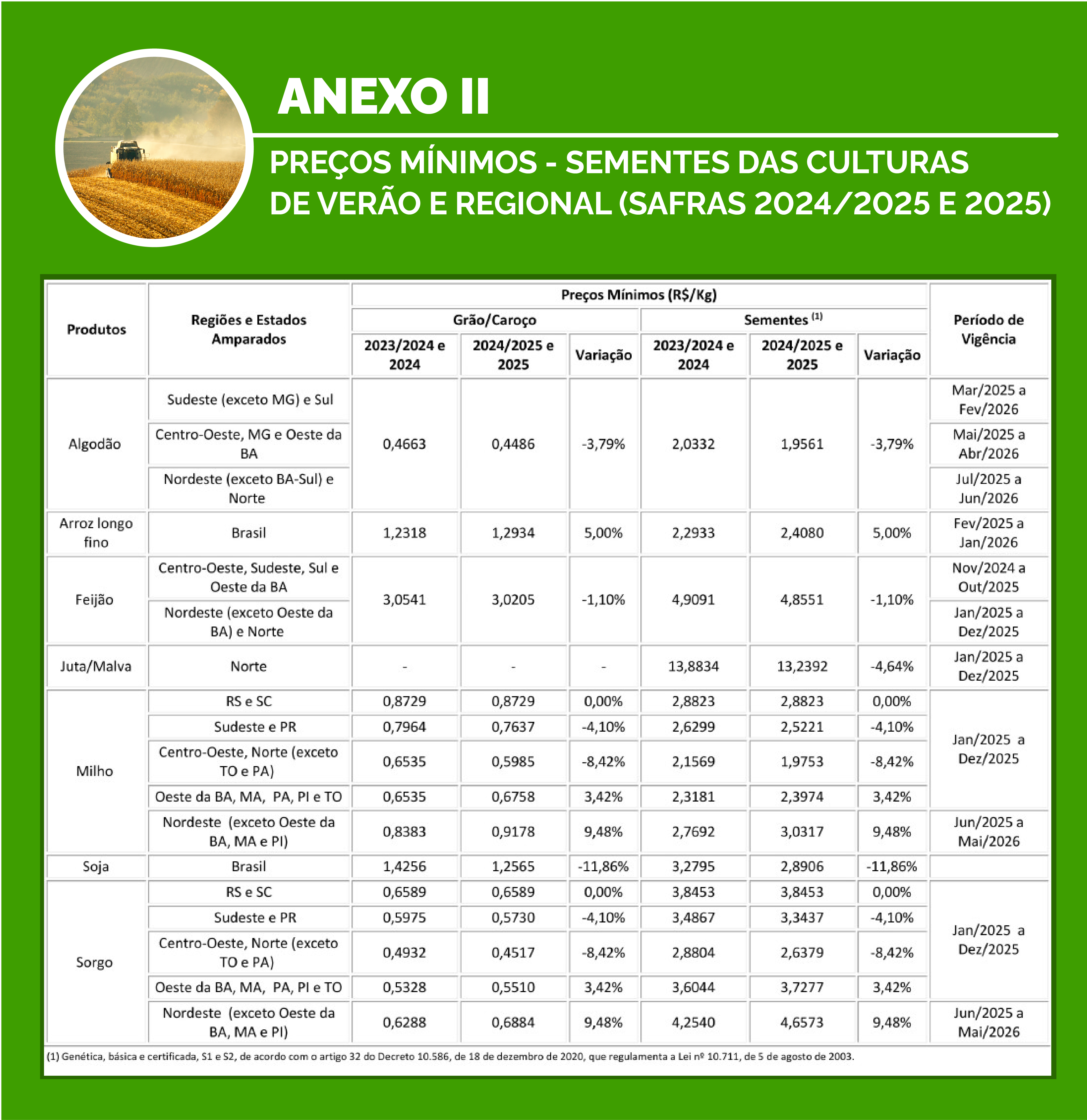 Preços mínimos da safra de verão