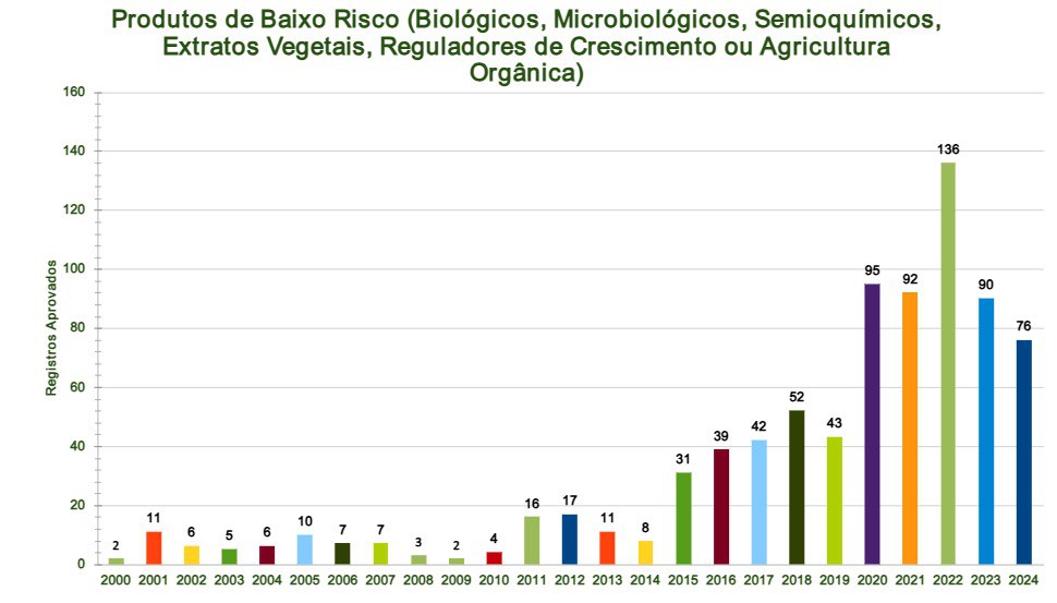 Gráfico do quantitativo de registro de produtos de baixo impacto 