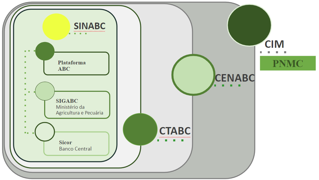 Estrutura de governança do SINABC