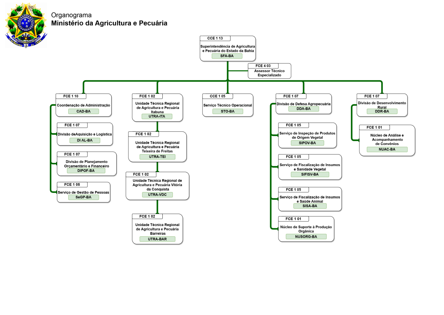 Organograma SFA-BA 2023.png