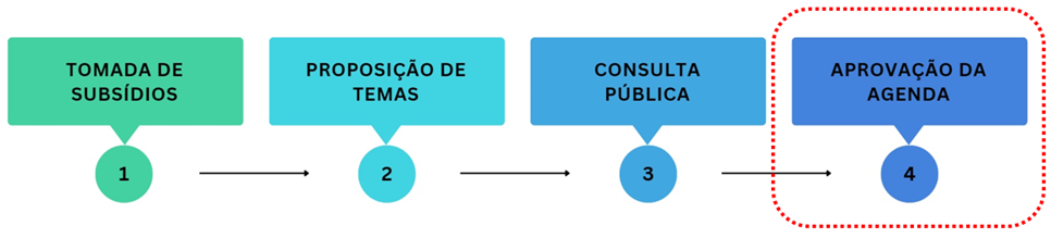 estaoas elaboração aprovação da agenda