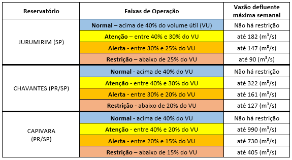 Faixas de operação dos reserva´tórios de Jurumirim, Chavantes e Capivara