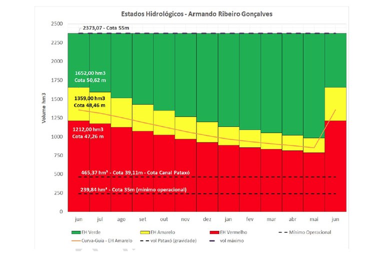 Estados hidrológicos do açude Armando Ribeiro Gonçalves