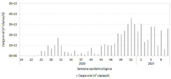 COVID Esgotos Boletim 33 2021 gráfico 1