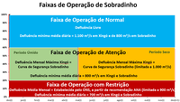 Operação dos reservatórios do Sistema Hídrico do Rio São Francisco passa a considerar faixas de volume e período hidrológico a partir de 1º de maio