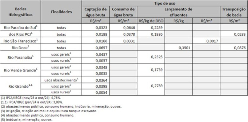 Tabela com valores da cobrança pelo uso da água para 2025