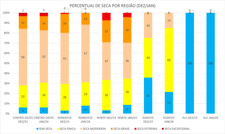 Percentual de seca por região entre dezembro de 2023 e janeiro de 2024