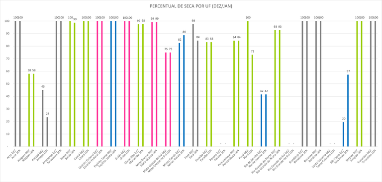 Percentual de seca por unidade da Federação entre dezembro de 2023 e janeiro de 2024