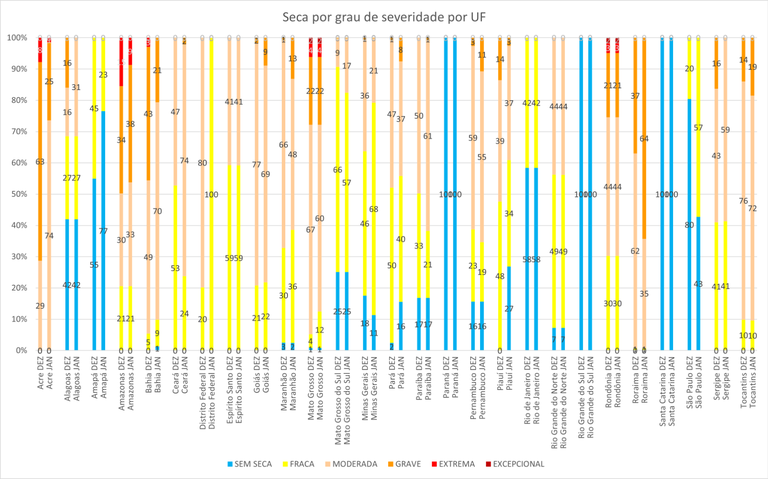 Seca por grau de severidade por unidade da Federação