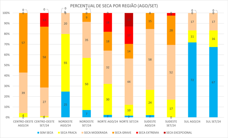 Percentual de seca por região entre agosto e setembro de 2024