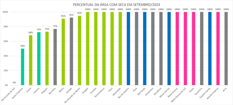 Percentual de seca por unidade da Federação em setembro de 2024