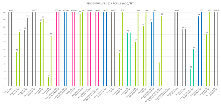 Percentual de seca por unidade da Federação entre agosto e setembro de 2024