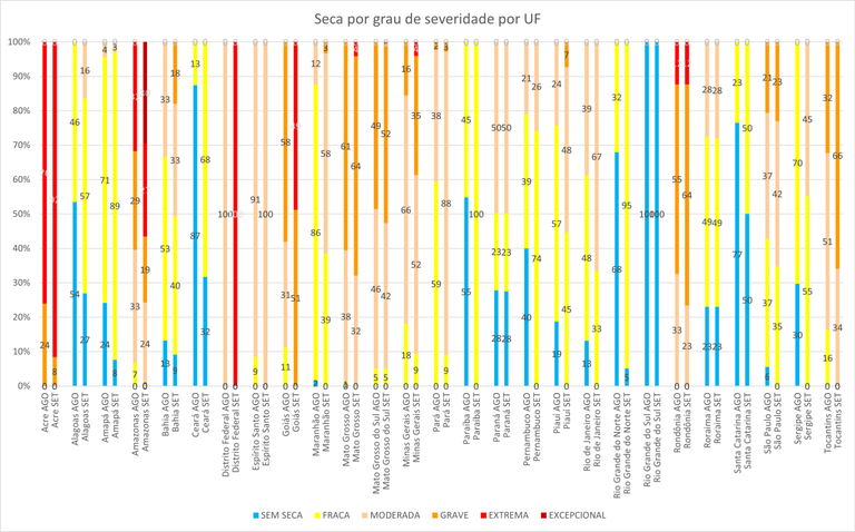 Seca por grau de severidade por unidade da Federação em setembro de 2024