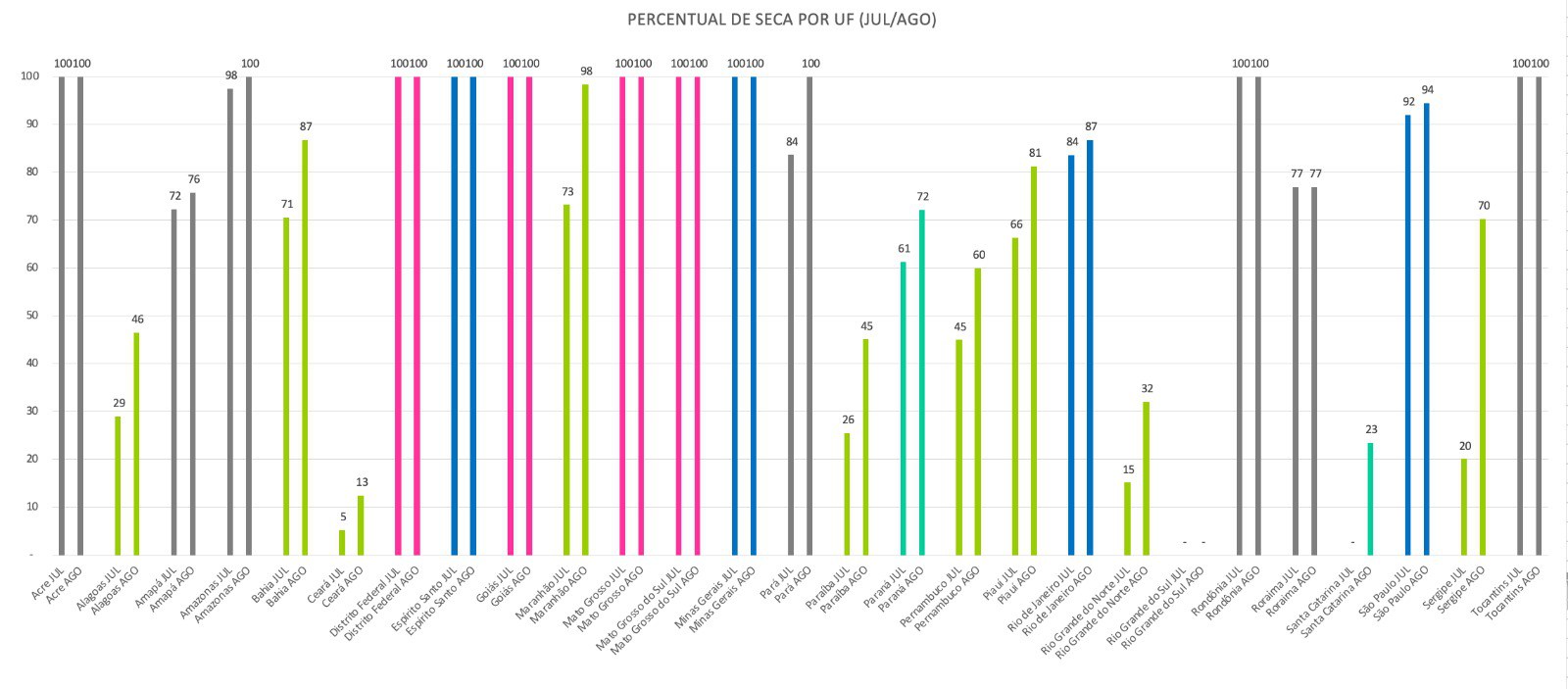 Percentual de seca por UF