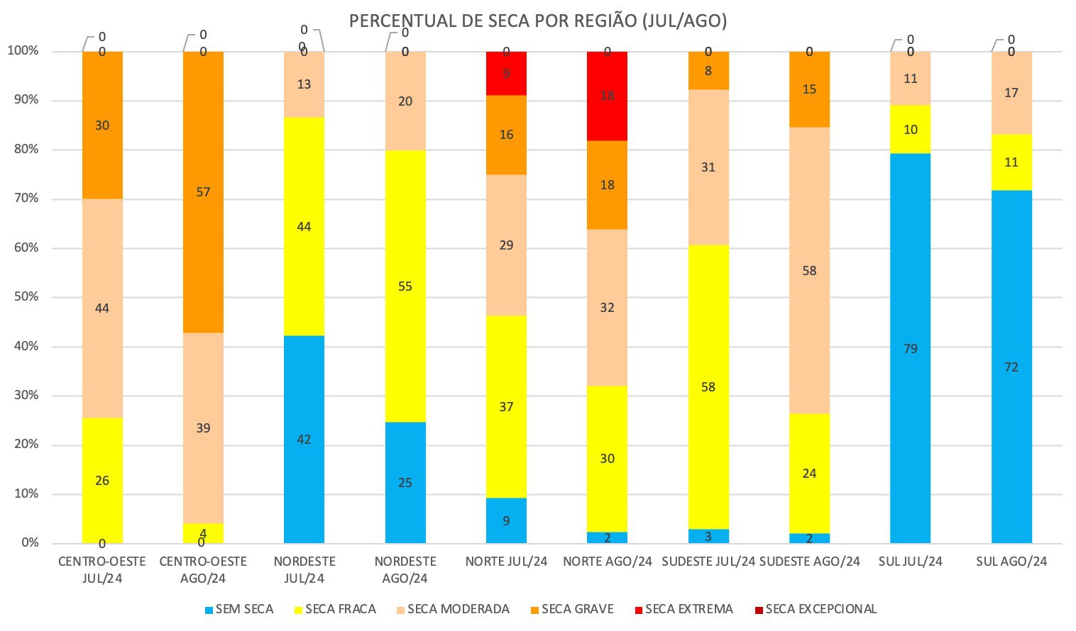 Percentual de seca por região