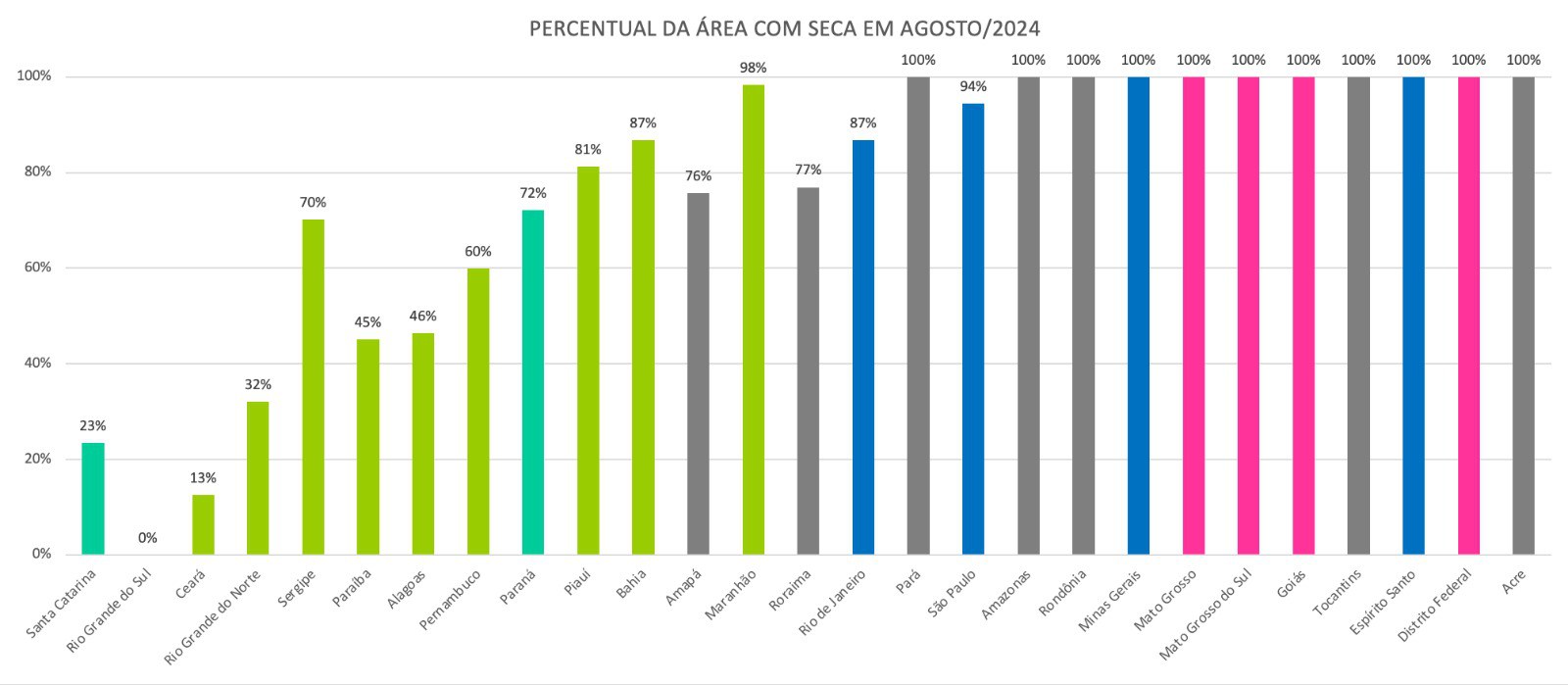 Percentual de seca por unidade da Federação em agosto de 2024