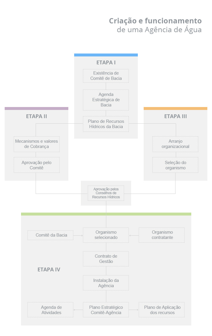 INFOGRÁFICO - Agências de Água