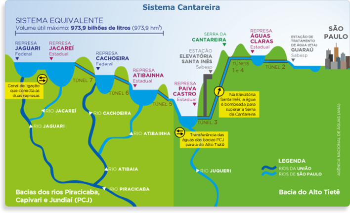 INFOGRÁFICO - Saiba mais Sistema Cantareira