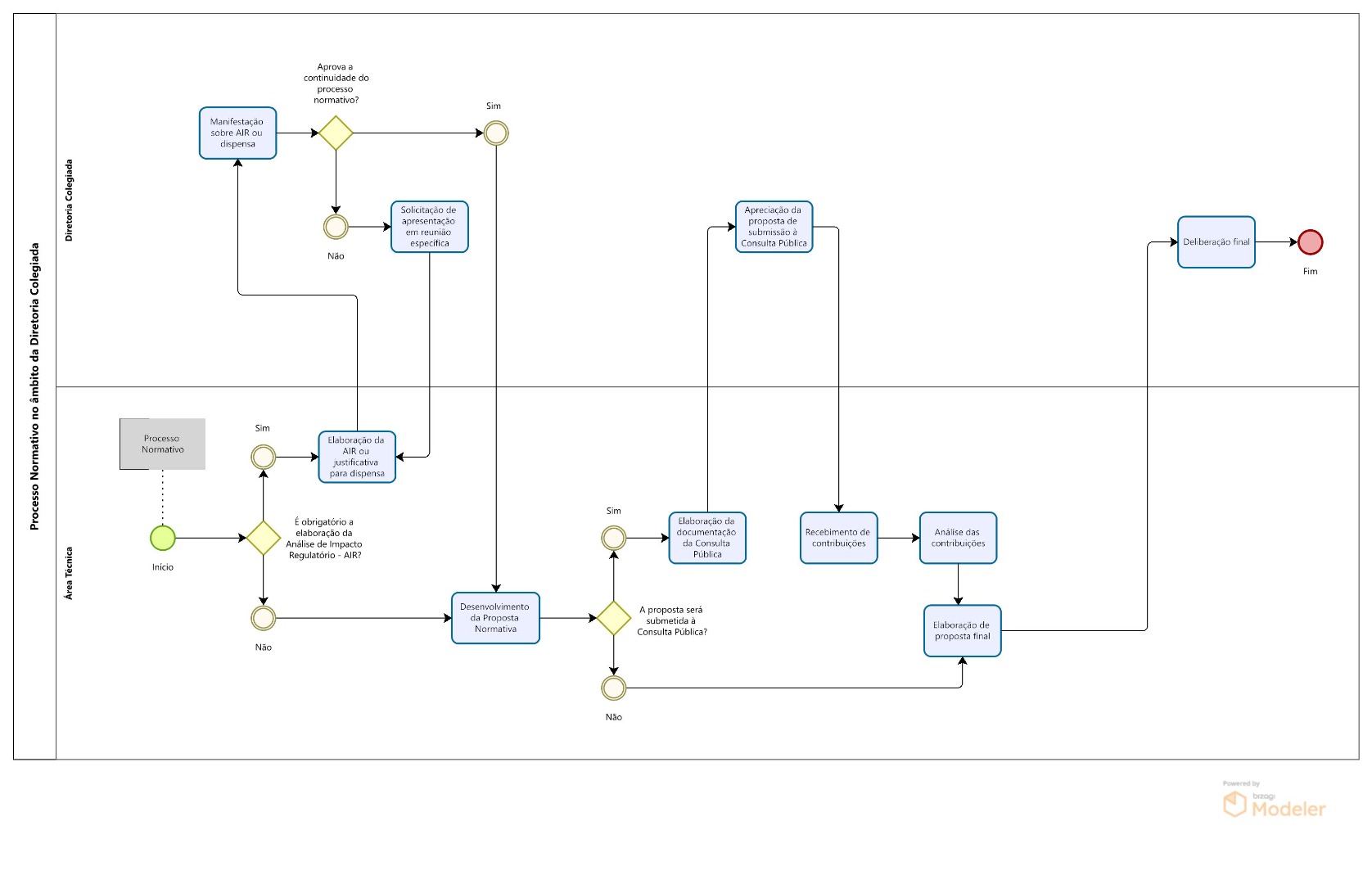 Fluxo - Processo Normativo.jpg