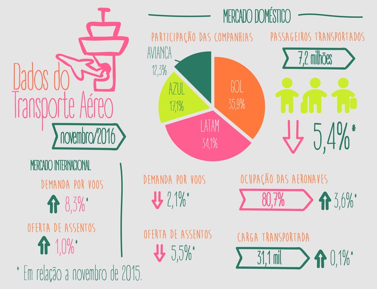 Demanda e oferta do mês de novembro