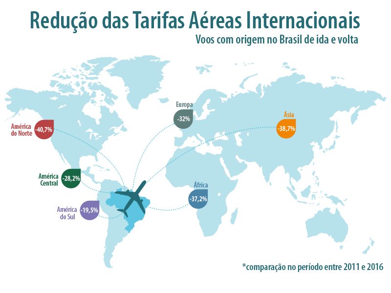 Levantamento compara tarifas de 2011 a 2016 e registra queda em todos os continentes