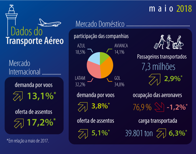 Dados de mercado de maio de 2018