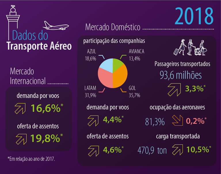 Dados do Transporte Aéreo 2018.png