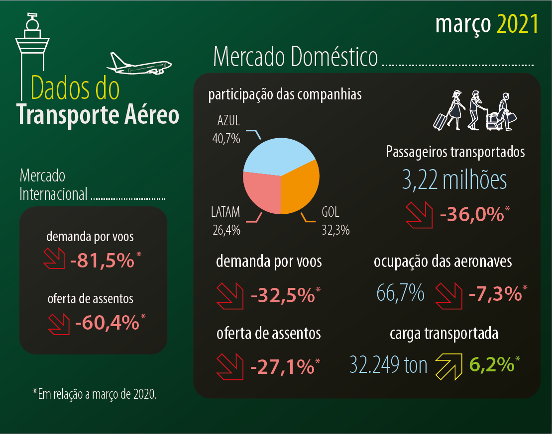 Economia dos EUA tem contração em 2020 e apresenta pior desempenho