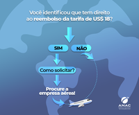 Passageiros podem ter direito a ressarcimento de adicional da tarifa de embarque internacional