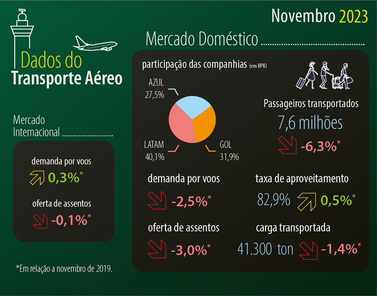 11_Dados do Transporte Aéreo nov 23.png