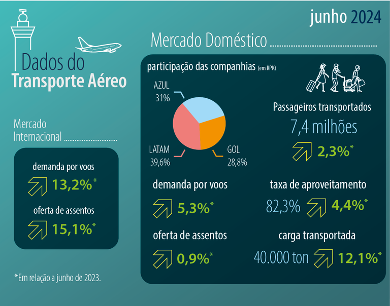 Infografico_Dados do Transporte Aéreo jun 24.png