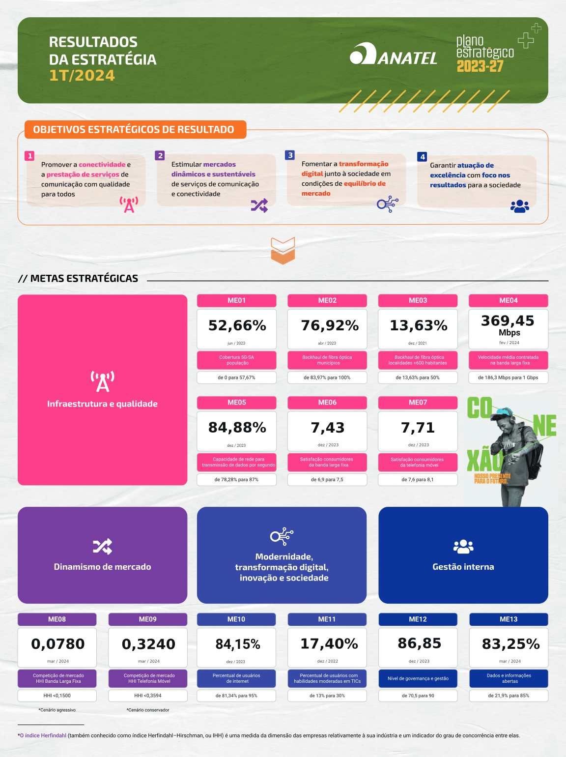 Resultados da Estrategia_Anatel_1T-2024